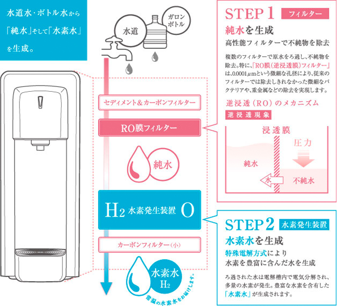 水道水・ボトル水から「純水」そして「水素水」を生成。