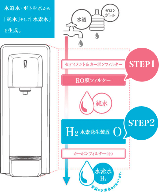 水道水・ボトル水から「純水」そして「水素水」を生成。
